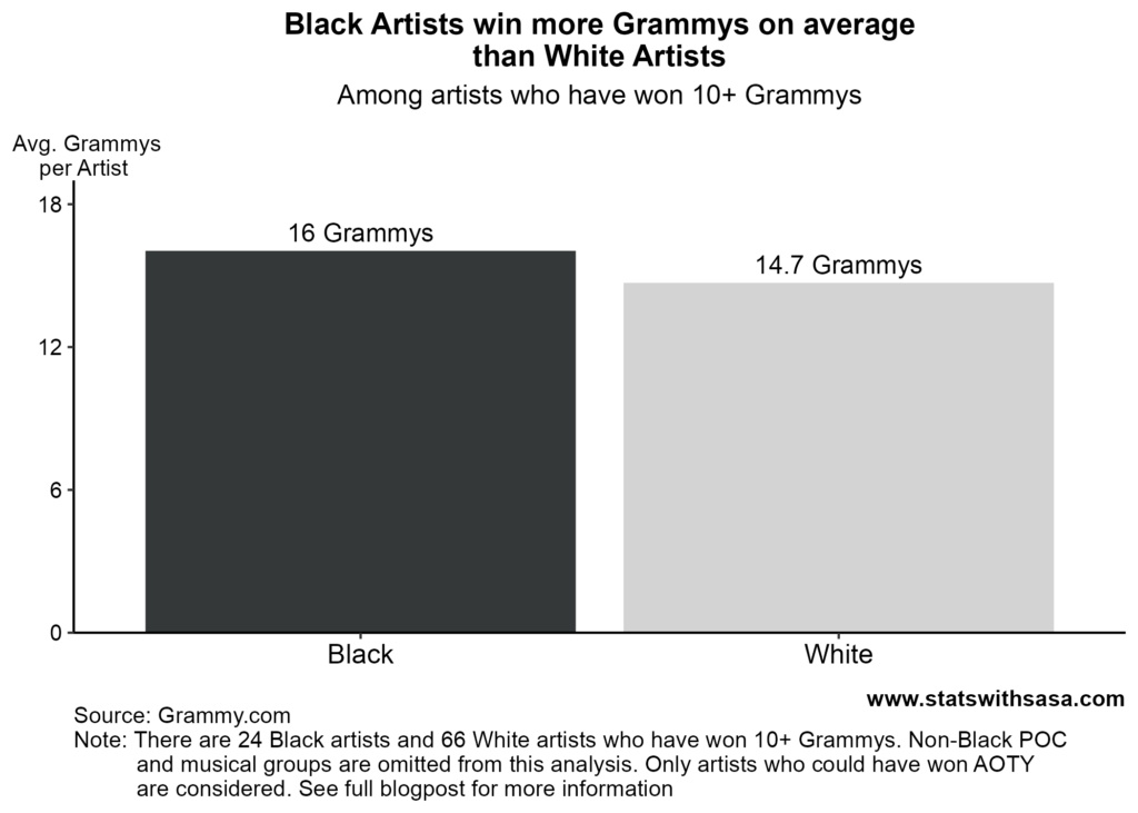 Despite winning more Grammys on average than White artists, Black