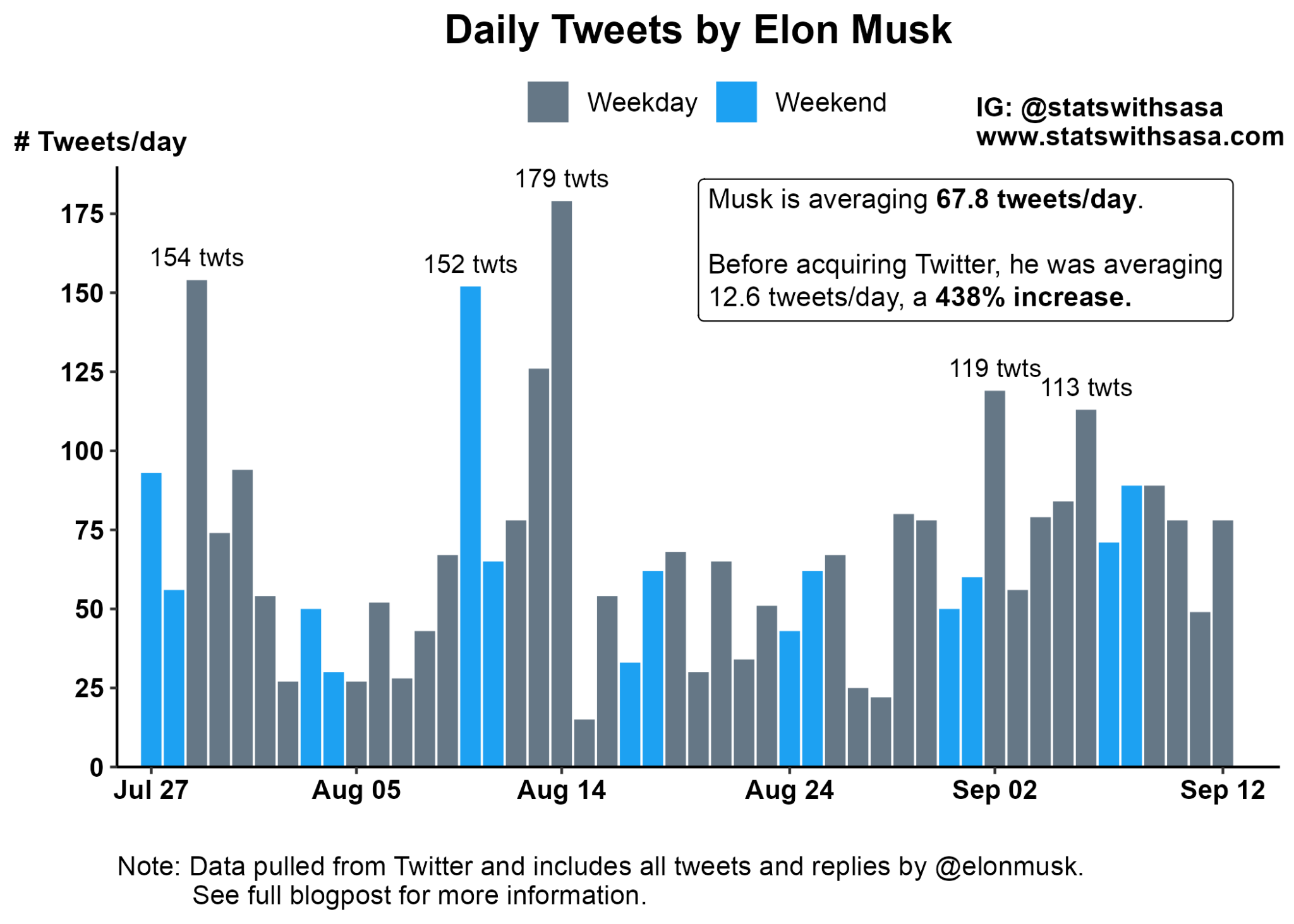 Elon Musk definitely tweets too much Stats with Sasa